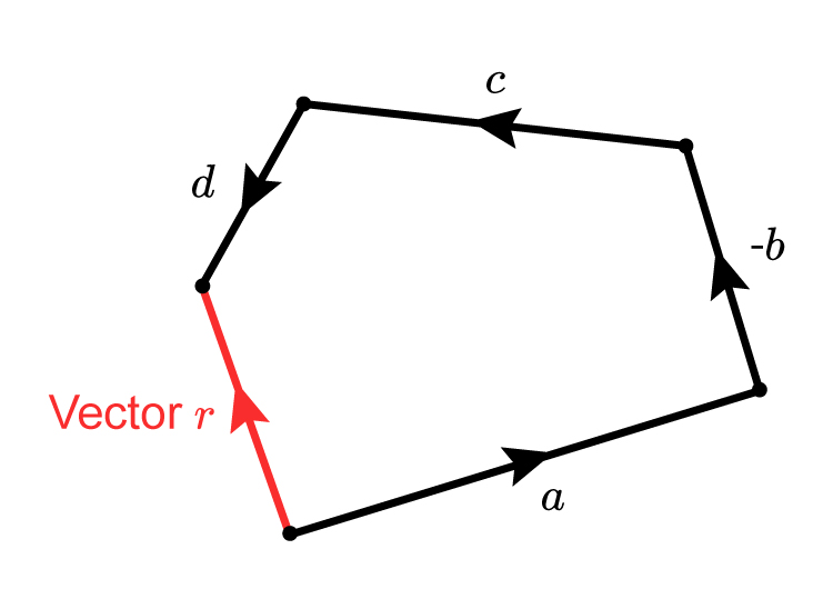 You can connect any vectors up as long as they meet, but the parallel vector to the resultant vector needs to be negative